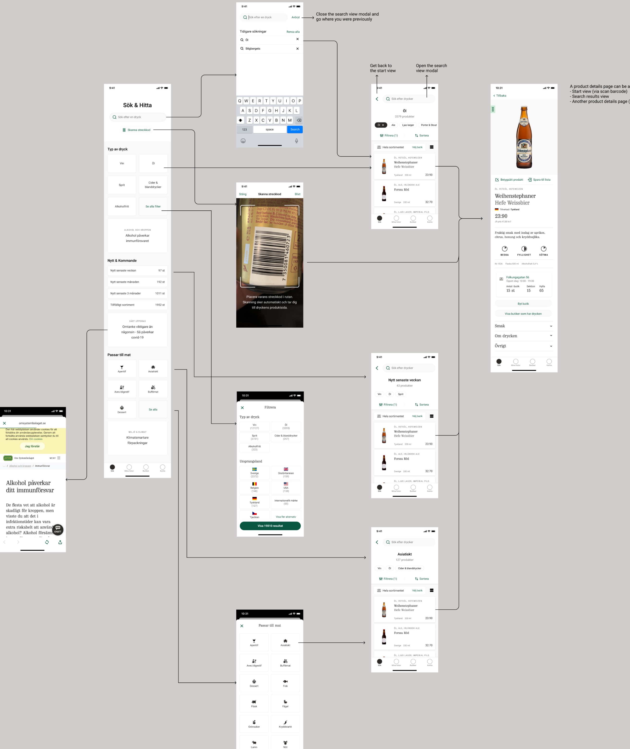UX flow diagrams mapping the search, barcode scan, and product discovery journeys across multiple app screens, used to validate interaction patterns before high-fidelity design.