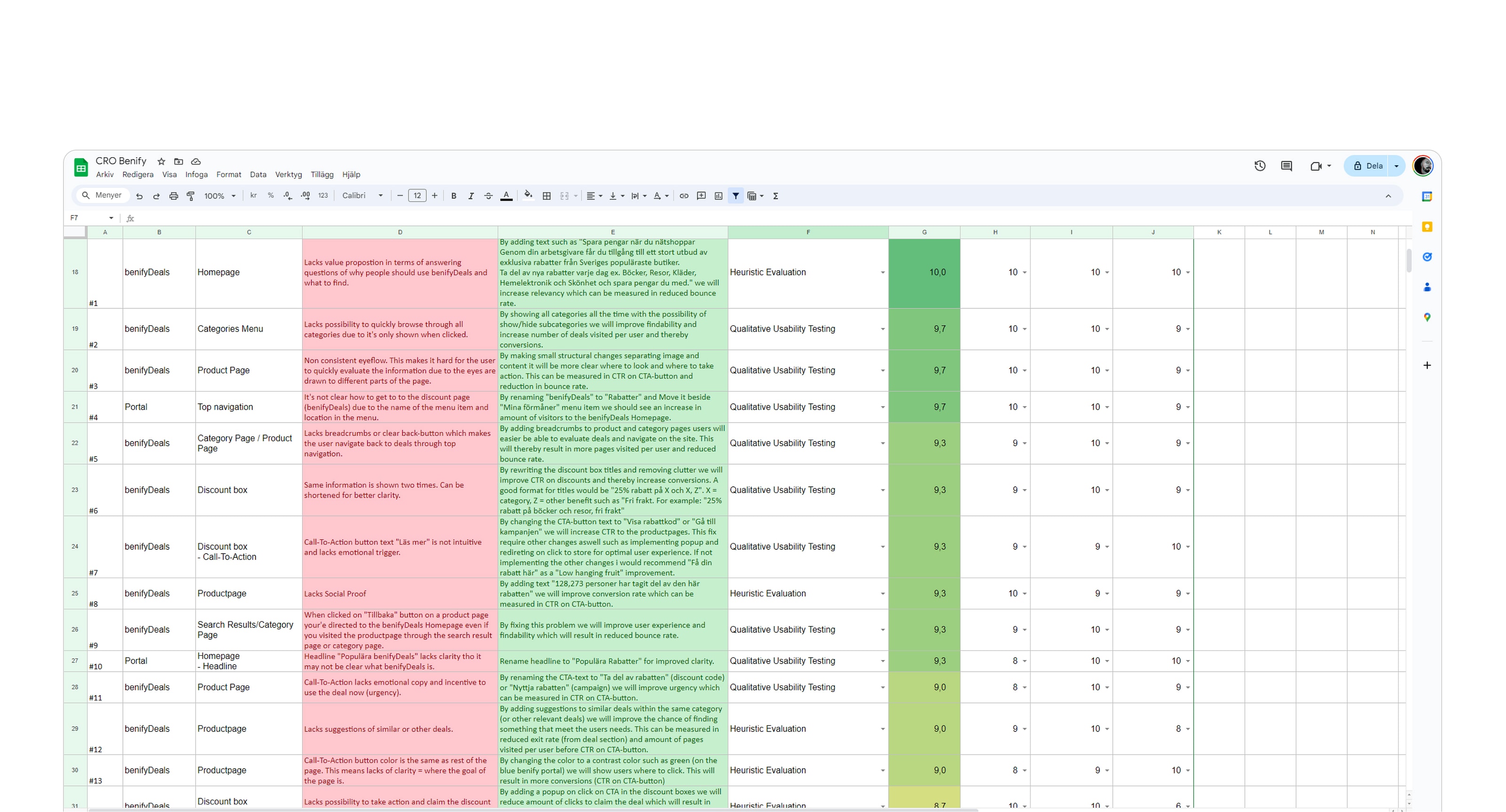 PIE scoring spreadsheet showing nearly 100 improvement areas across the BenifyDeals journey, each scored on Potential, Impact, and Ease to produce a prioritised shipping order.