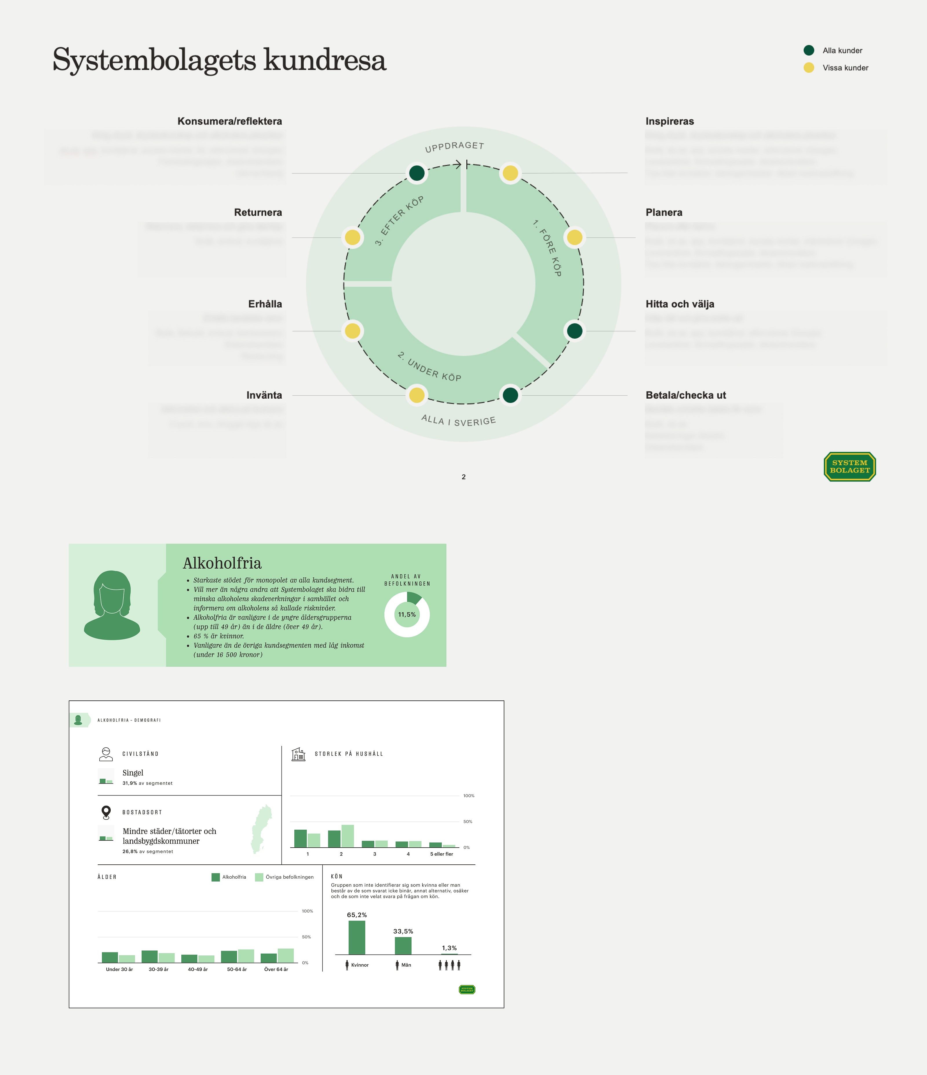 Customer journey map and persona profile for the Alkoholfria segment, one of eight distinct customer segments built from research.