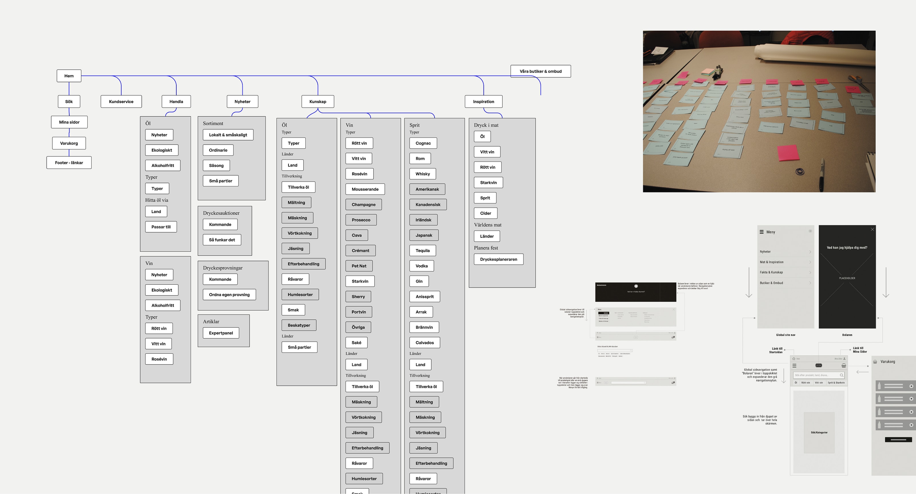 Information architecture and taxonomy diagram from card-sorting research, showing the full navigation structure across all categories.